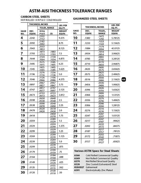 steelwise tolerances chart